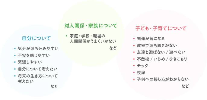 自分について、対人関係・家族について、子ども・子育てについて